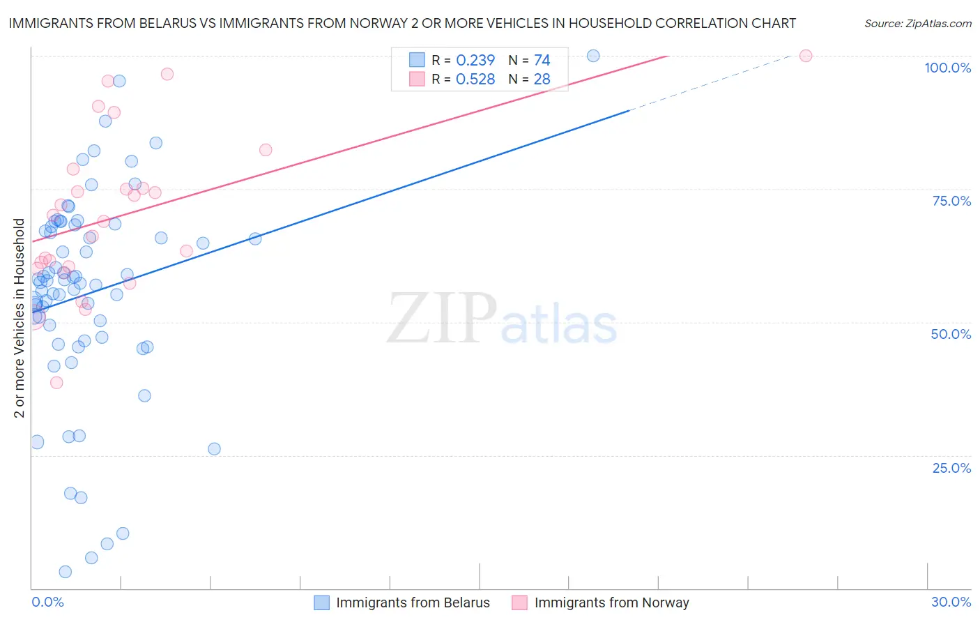Immigrants from Belarus vs Immigrants from Norway 2 or more Vehicles in Household