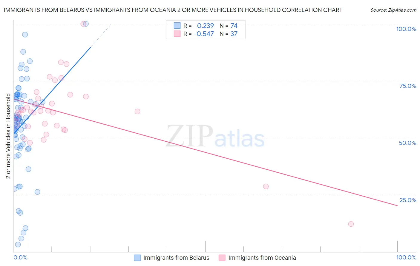 Immigrants from Belarus vs Immigrants from Oceania 2 or more Vehicles in Household