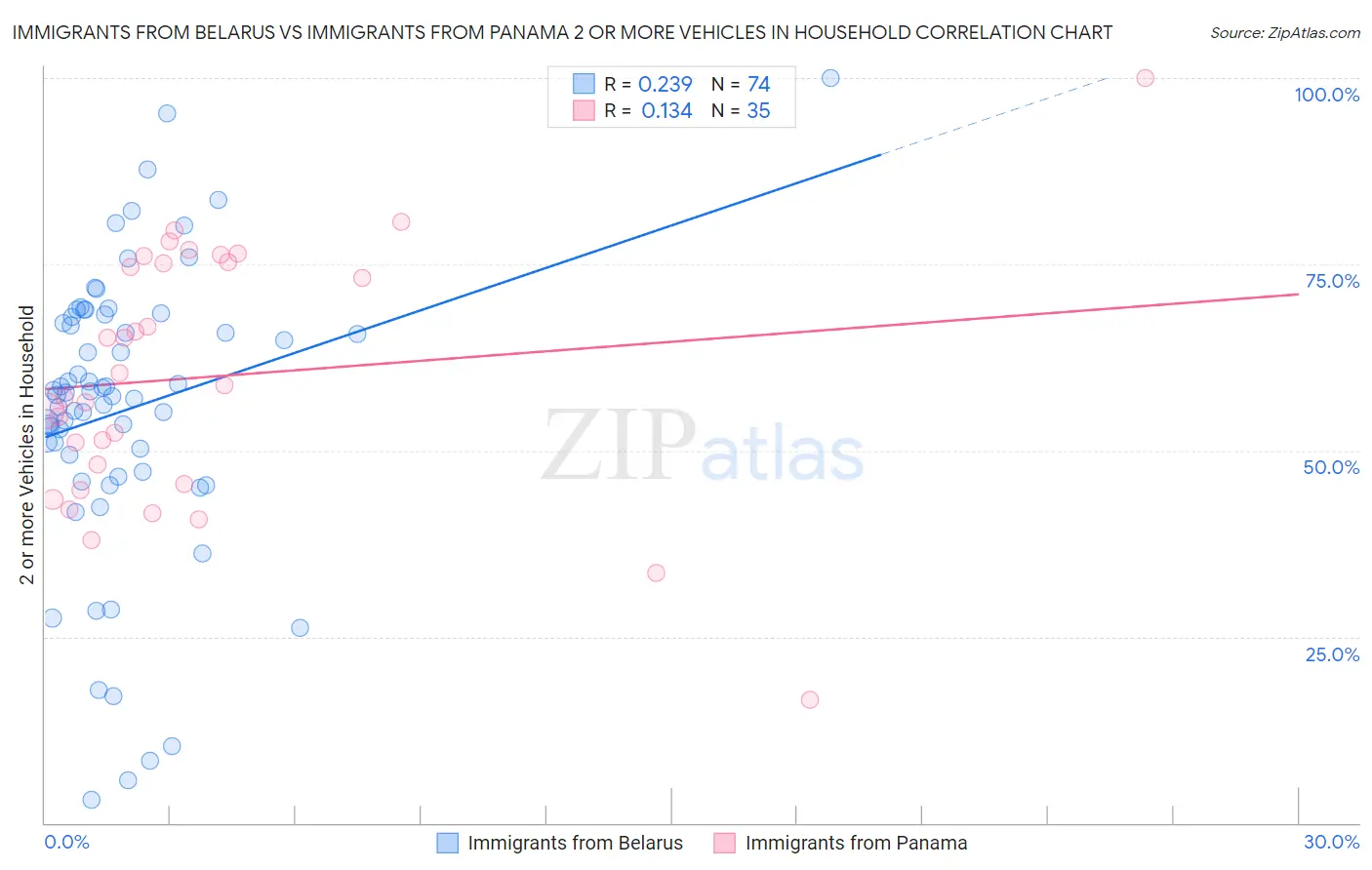 Immigrants from Belarus vs Immigrants from Panama 2 or more Vehicles in Household