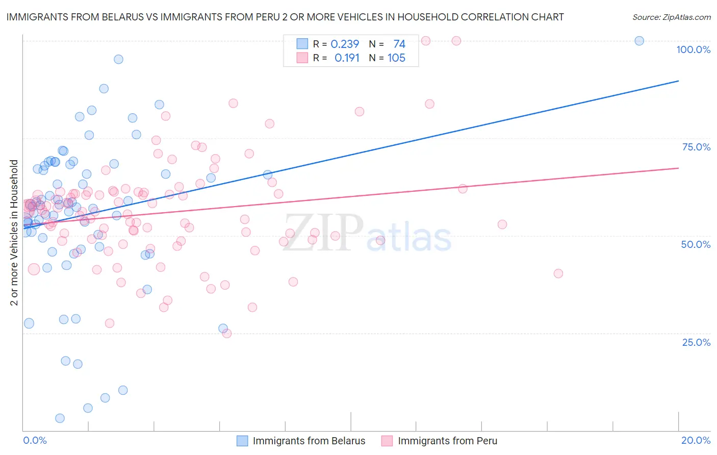 Immigrants from Belarus vs Immigrants from Peru 2 or more Vehicles in Household