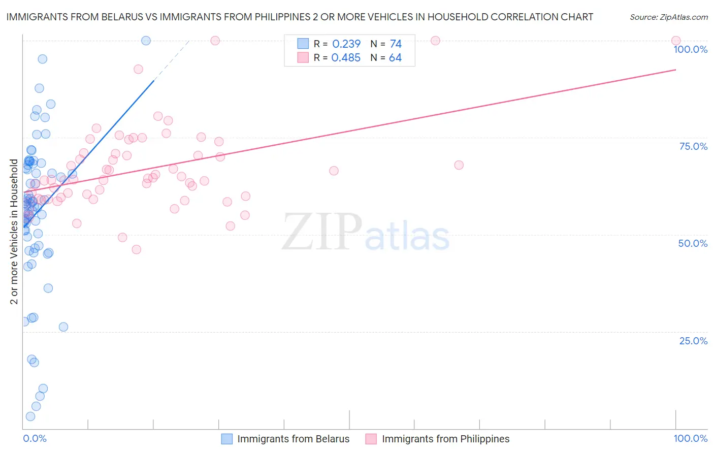Immigrants from Belarus vs Immigrants from Philippines 2 or more Vehicles in Household