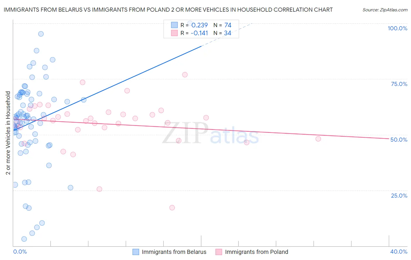 Immigrants from Belarus vs Immigrants from Poland 2 or more Vehicles in Household