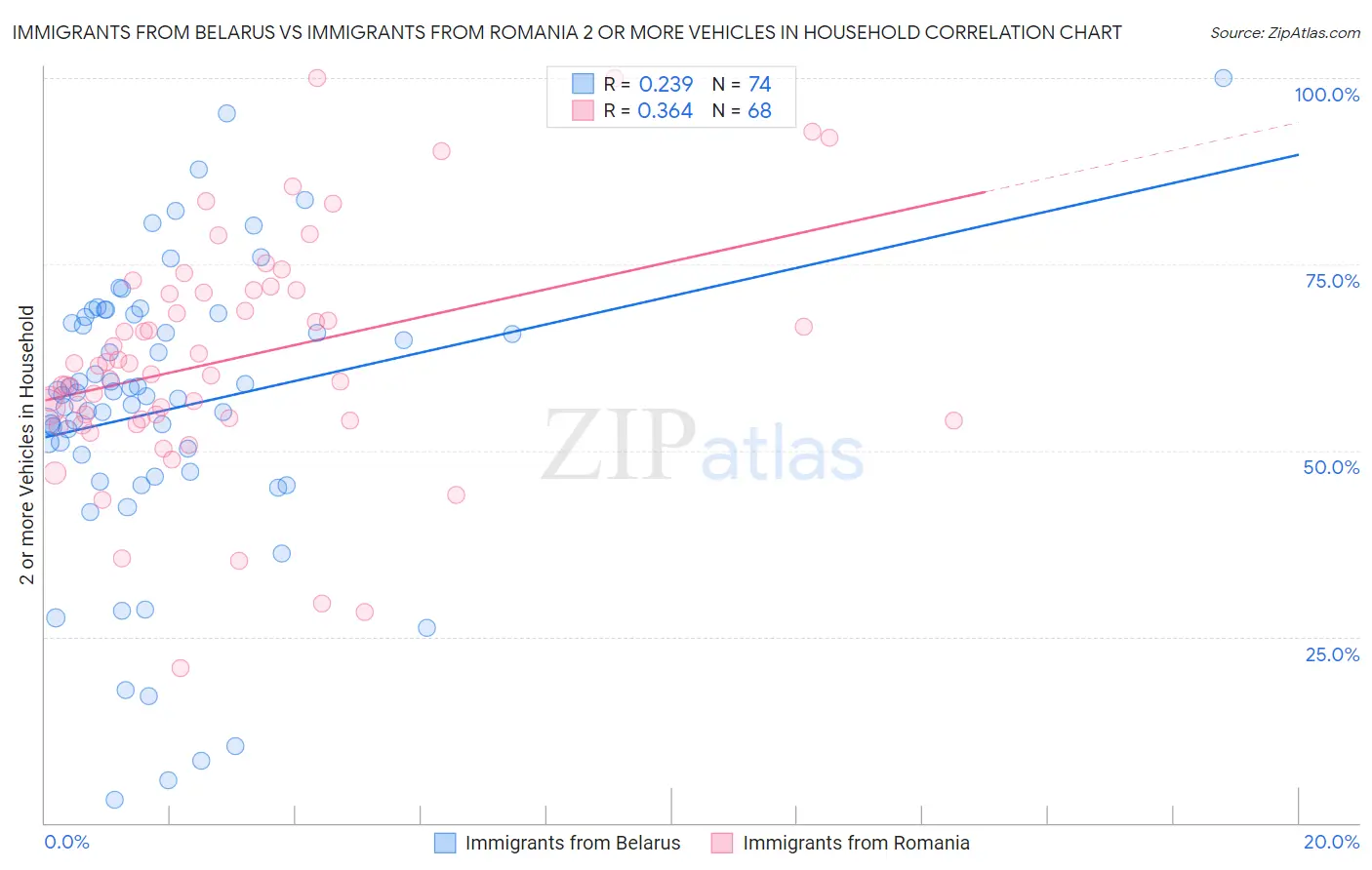 Immigrants from Belarus vs Immigrants from Romania 2 or more Vehicles in Household