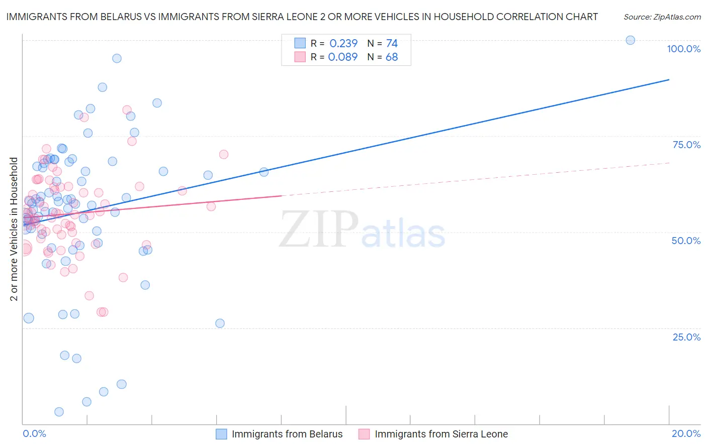 Immigrants from Belarus vs Immigrants from Sierra Leone 2 or more Vehicles in Household