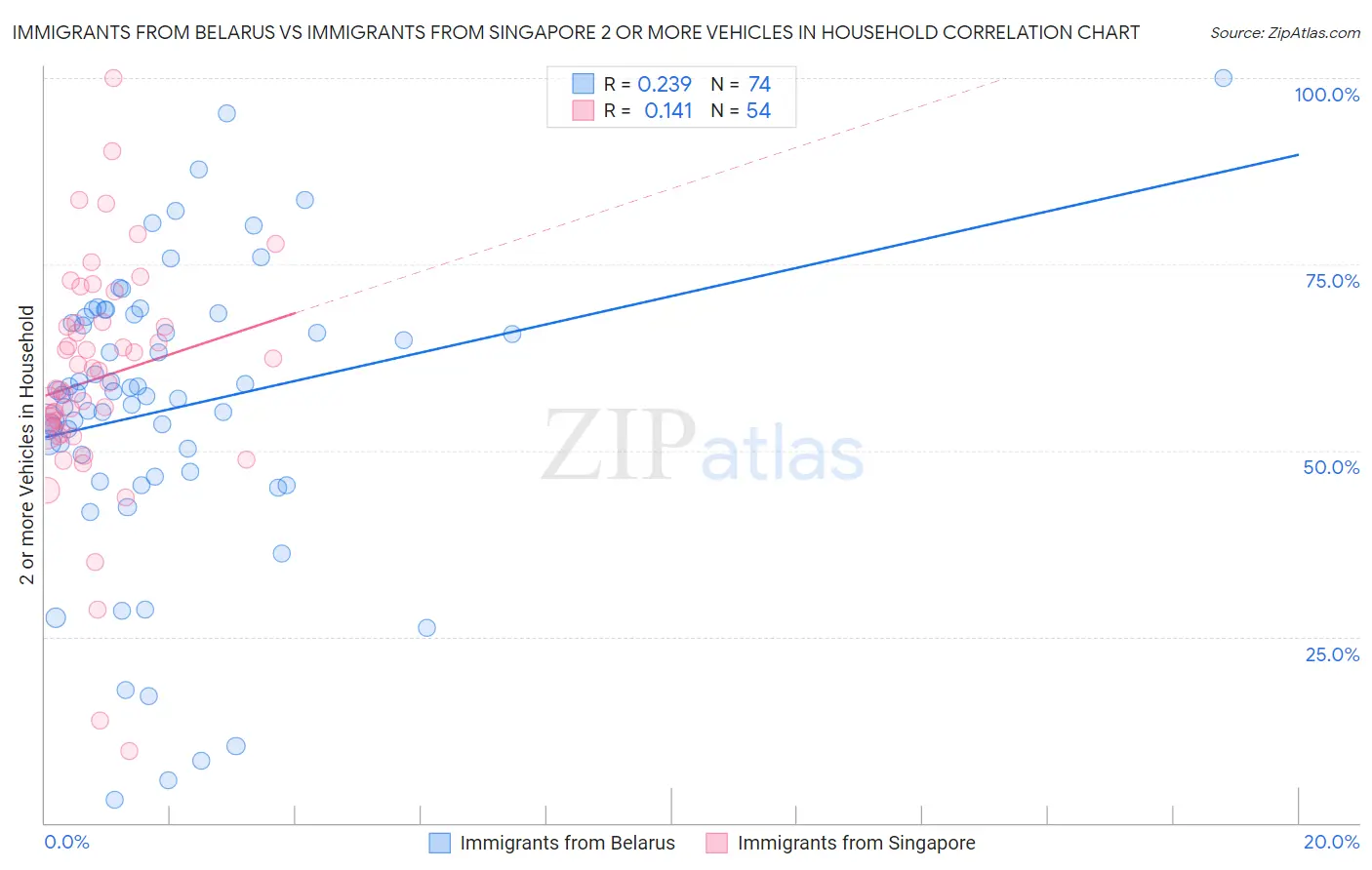 Immigrants from Belarus vs Immigrants from Singapore 2 or more Vehicles in Household