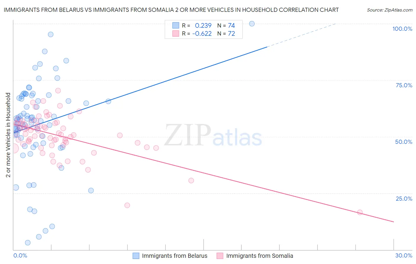 Immigrants from Belarus vs Immigrants from Somalia 2 or more Vehicles in Household