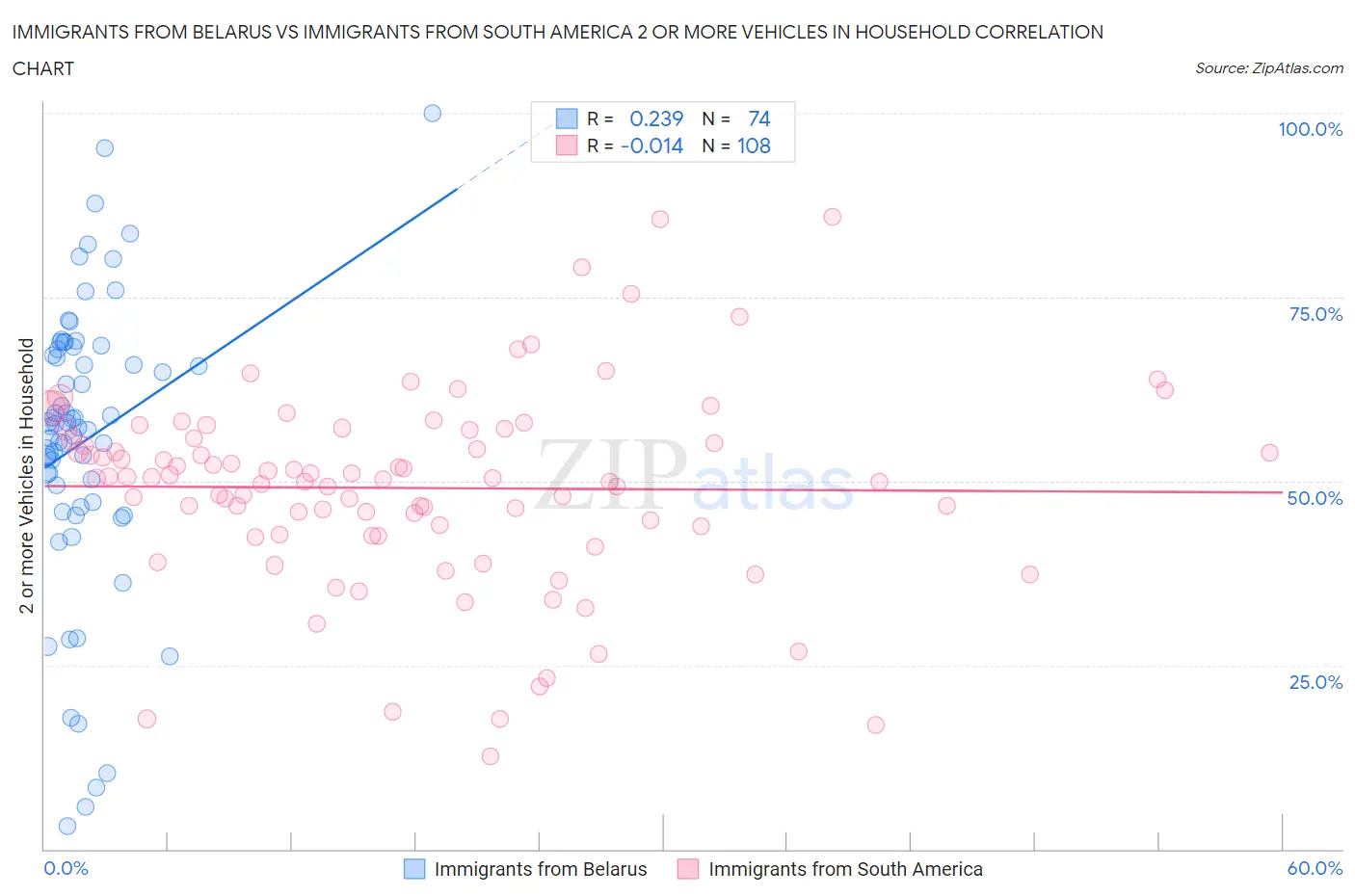 Immigrants from Belarus vs Immigrants from South America 2 or more Vehicles in Household