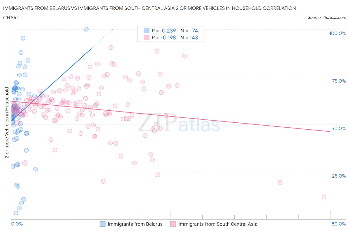 Immigrants from Belarus vs Immigrants from South Central Asia 2 or more Vehicles in Household