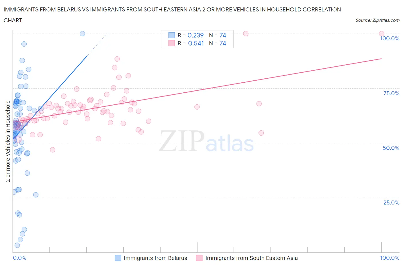 Immigrants from Belarus vs Immigrants from South Eastern Asia 2 or more Vehicles in Household