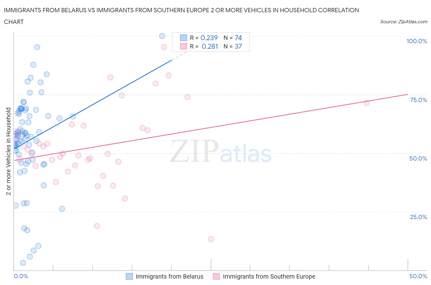 Immigrants from Belarus vs Immigrants from Southern Europe 2 or more Vehicles in Household