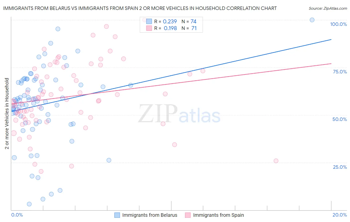 Immigrants from Belarus vs Immigrants from Spain 2 or more Vehicles in Household
