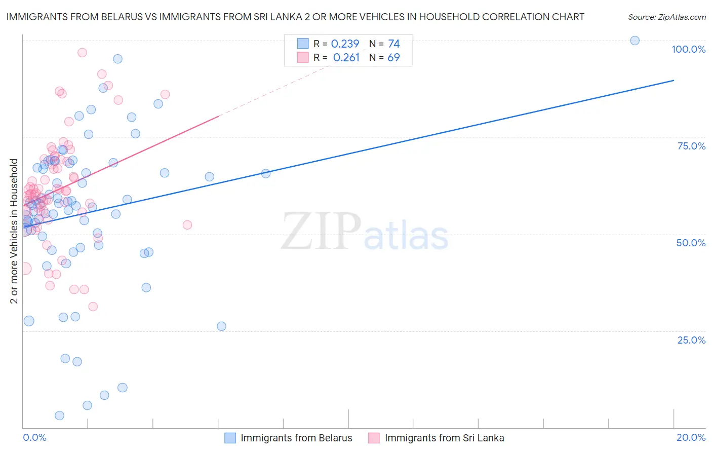 Immigrants from Belarus vs Immigrants from Sri Lanka 2 or more Vehicles in Household