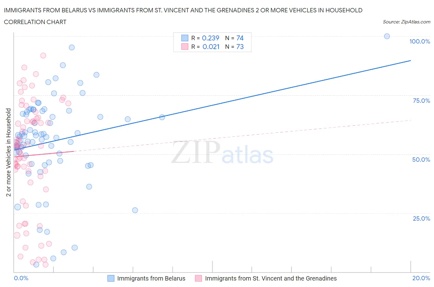 Immigrants from Belarus vs Immigrants from St. Vincent and the Grenadines 2 or more Vehicles in Household