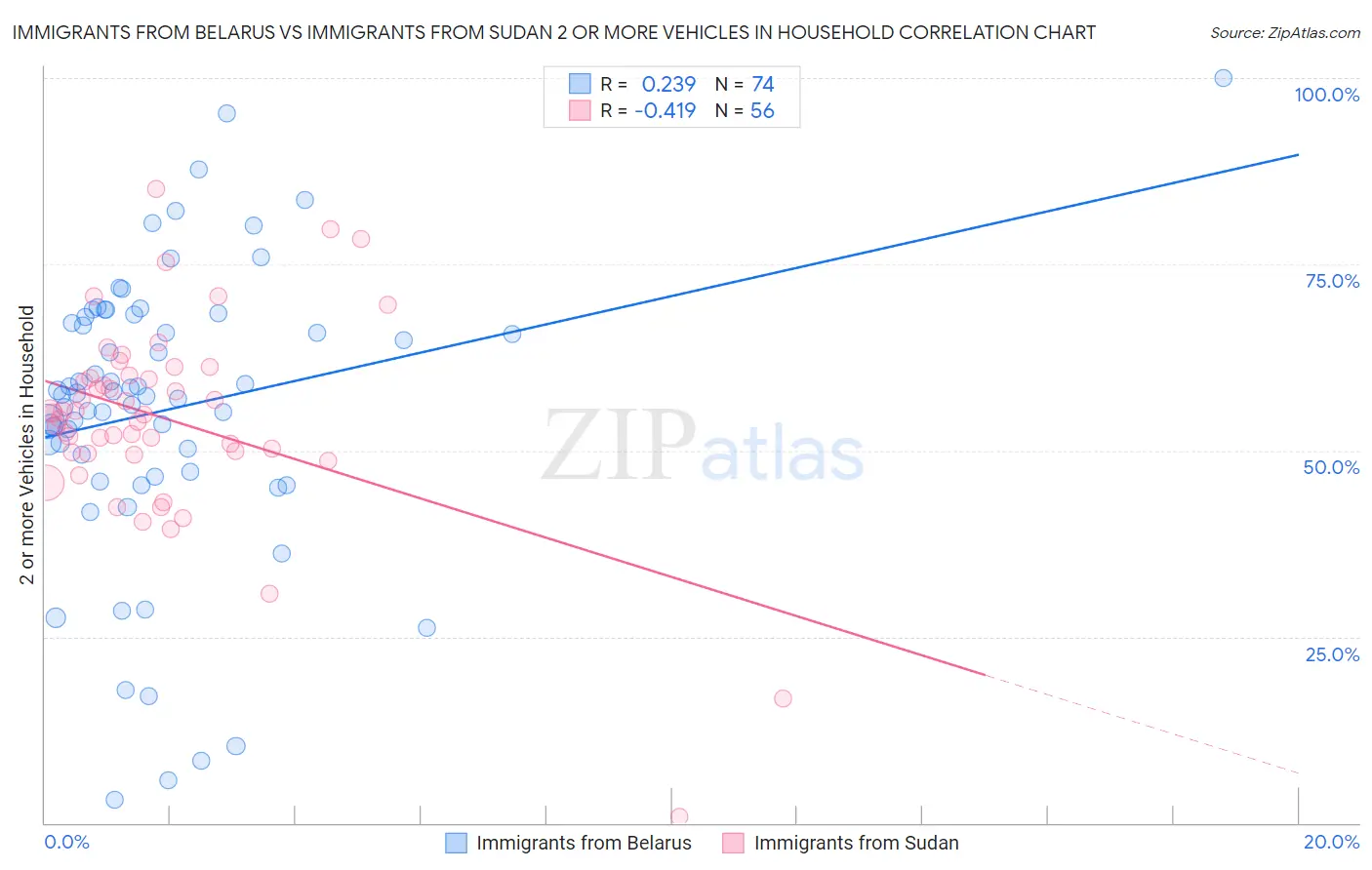 Immigrants from Belarus vs Immigrants from Sudan 2 or more Vehicles in Household