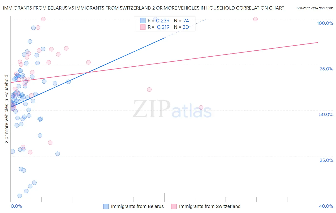 Immigrants from Belarus vs Immigrants from Switzerland 2 or more Vehicles in Household
