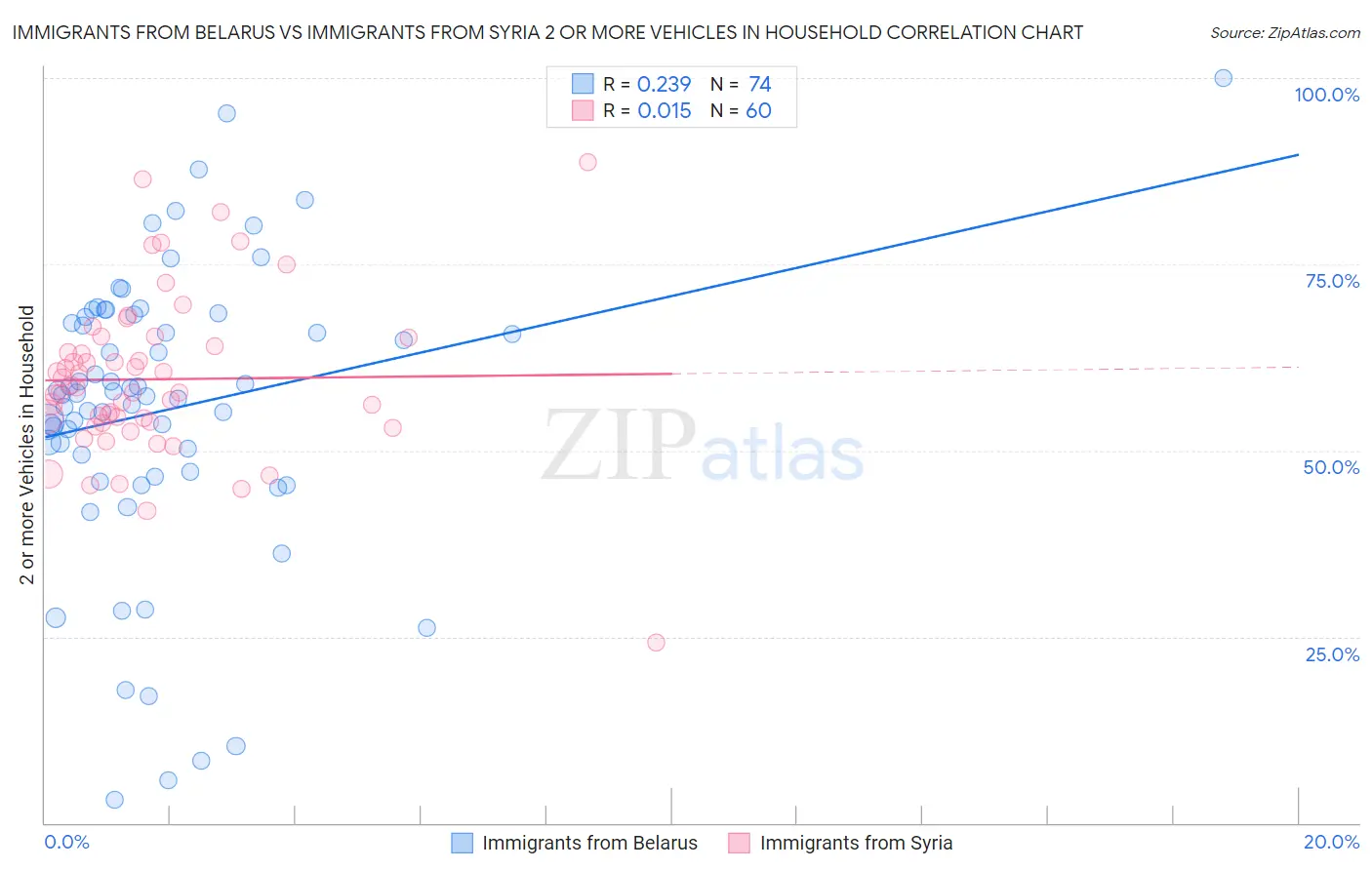 Immigrants from Belarus vs Immigrants from Syria 2 or more Vehicles in Household