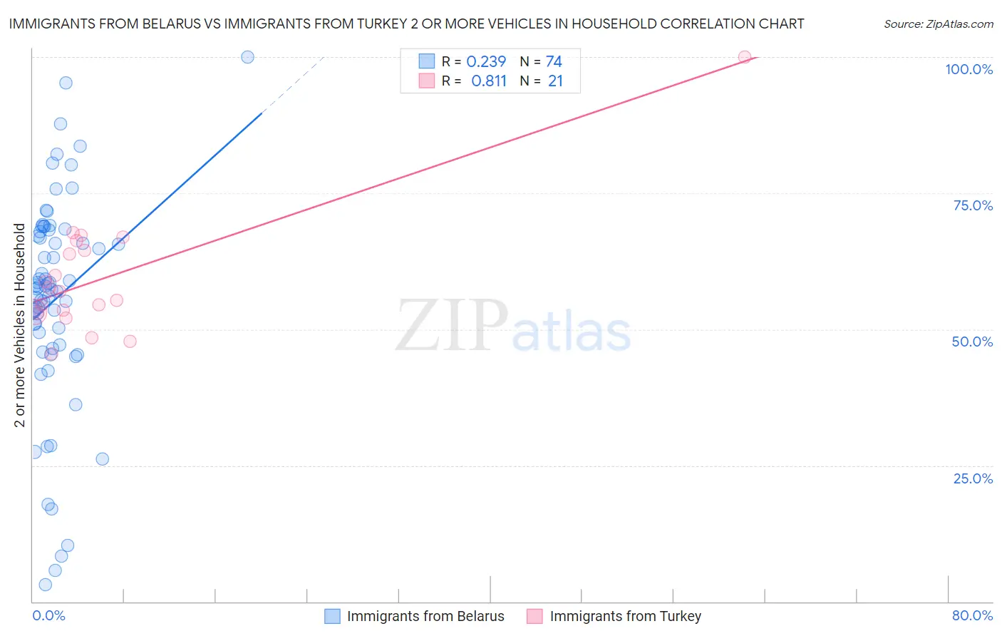 Immigrants from Belarus vs Immigrants from Turkey 2 or more Vehicles in Household