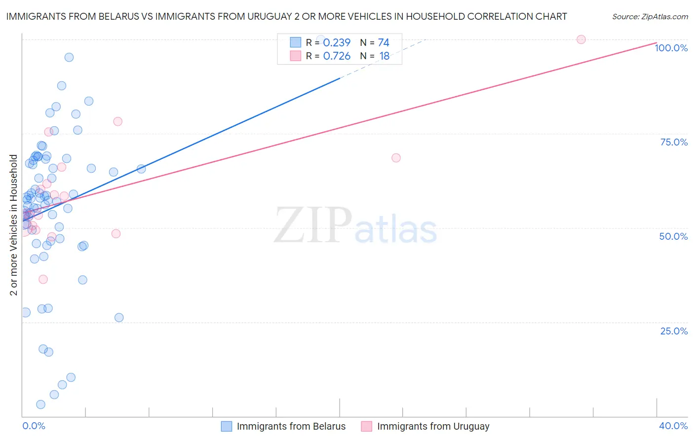 Immigrants from Belarus vs Immigrants from Uruguay 2 or more Vehicles in Household