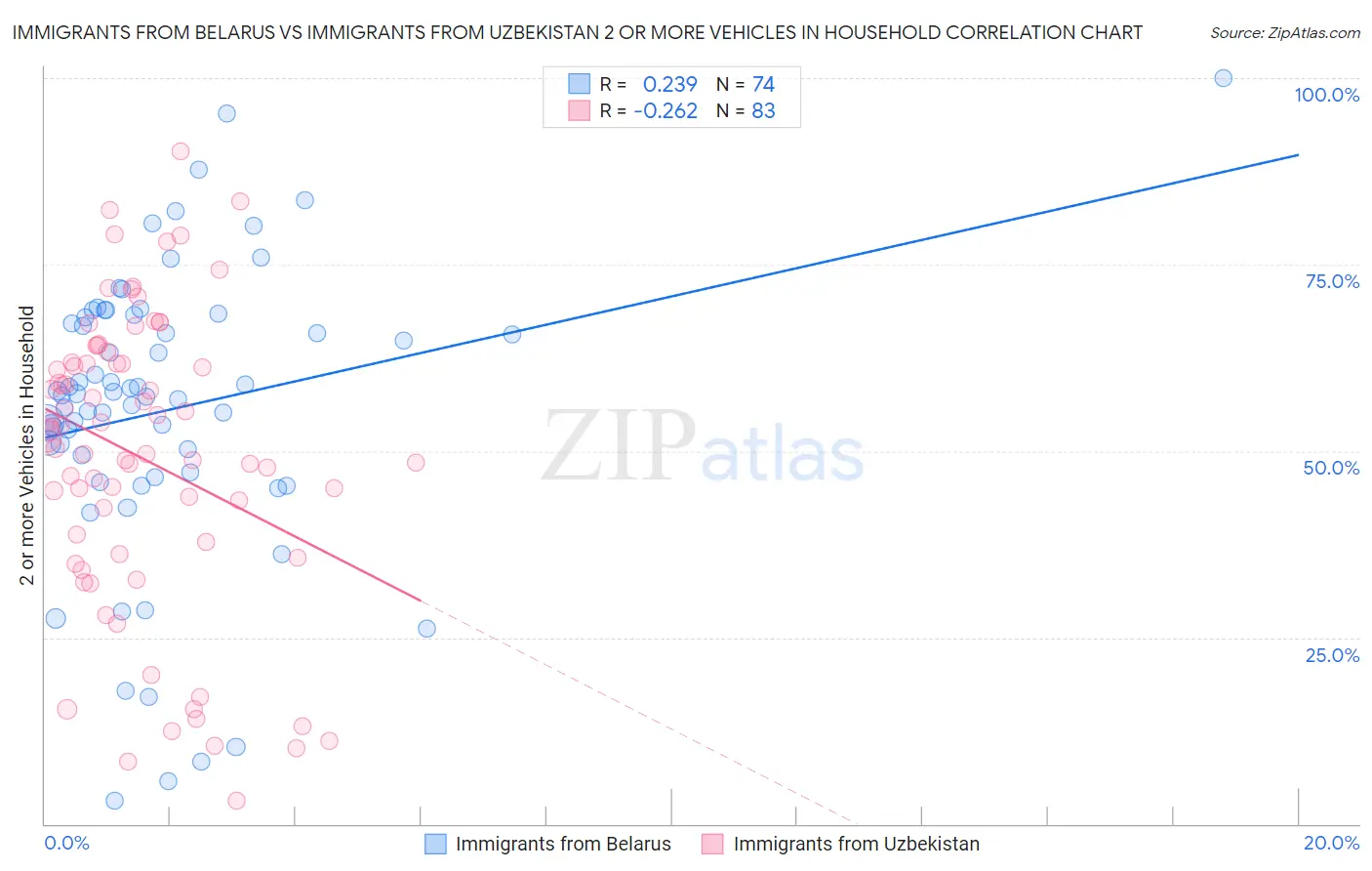Immigrants from Belarus vs Immigrants from Uzbekistan 2 or more Vehicles in Household
