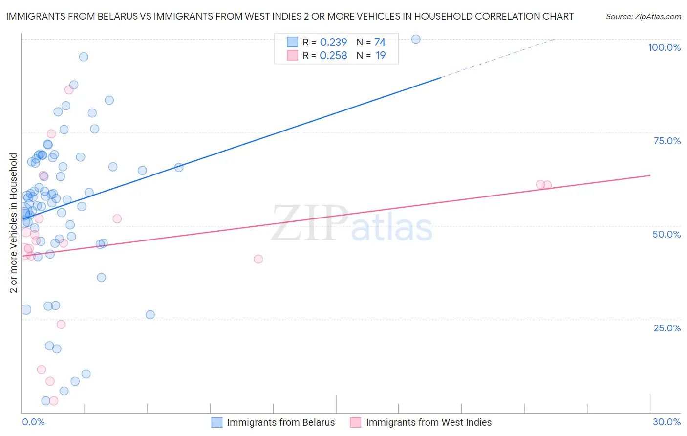Immigrants from Belarus vs Immigrants from West Indies 2 or more Vehicles in Household
