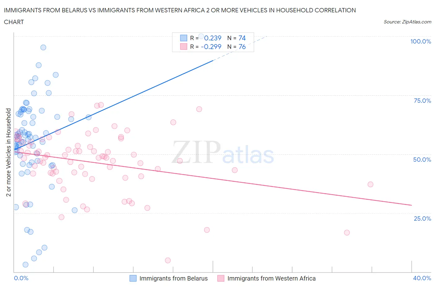 Immigrants from Belarus vs Immigrants from Western Africa 2 or more Vehicles in Household