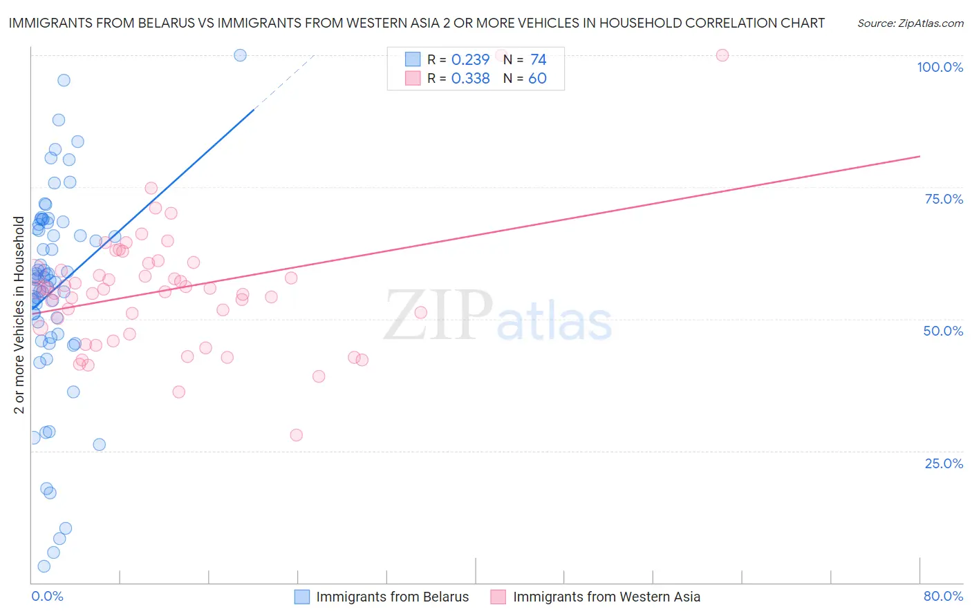 Immigrants from Belarus vs Immigrants from Western Asia 2 or more Vehicles in Household