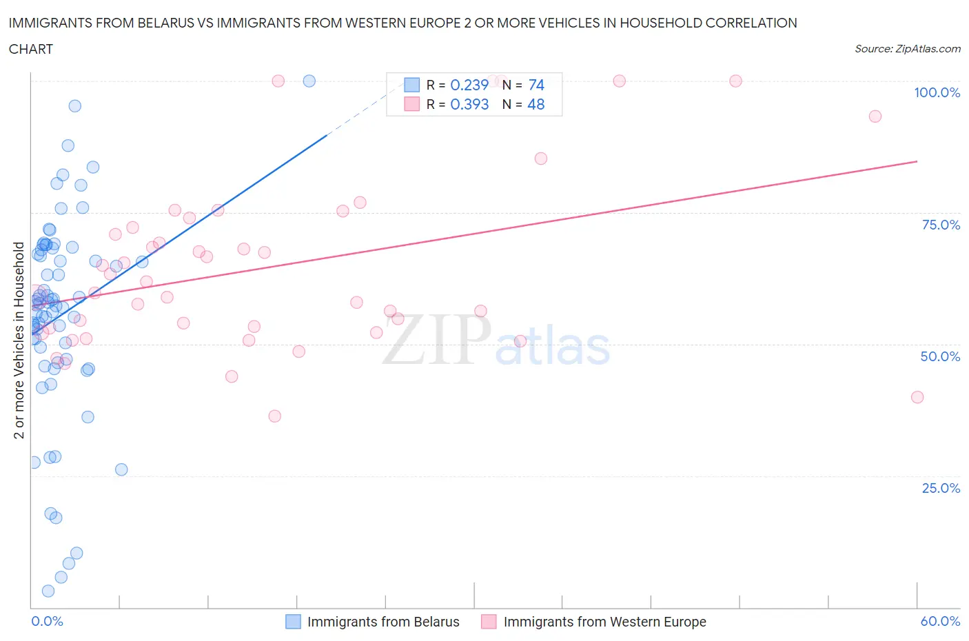 Immigrants from Belarus vs Immigrants from Western Europe 2 or more Vehicles in Household