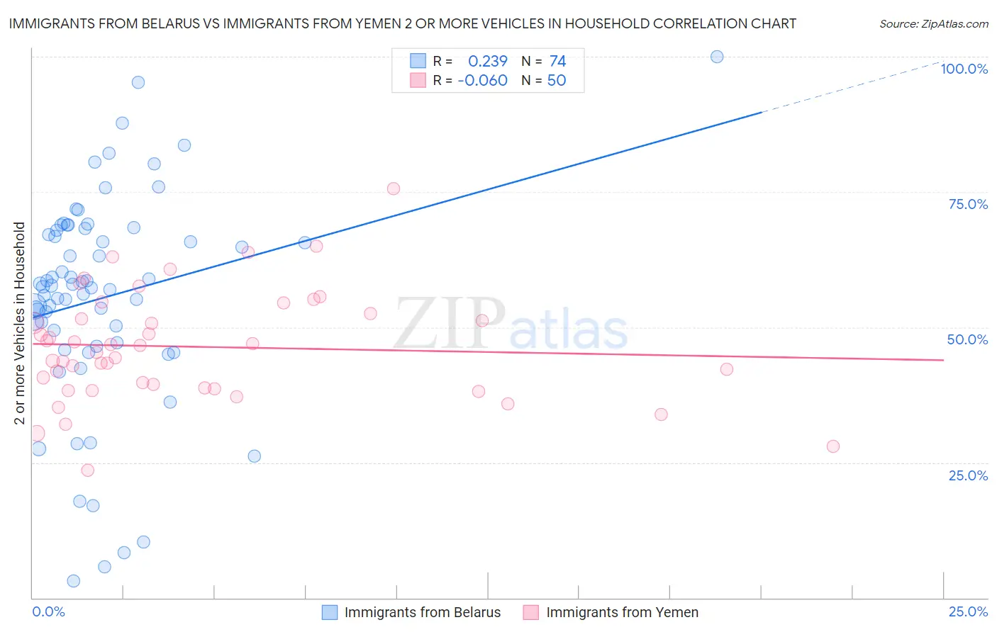 Immigrants from Belarus vs Immigrants from Yemen 2 or more Vehicles in Household