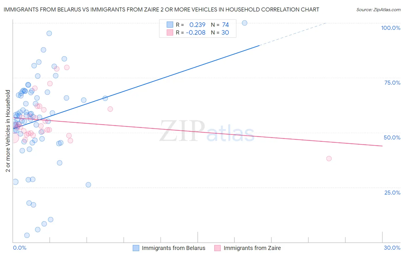 Immigrants from Belarus vs Immigrants from Zaire 2 or more Vehicles in Household