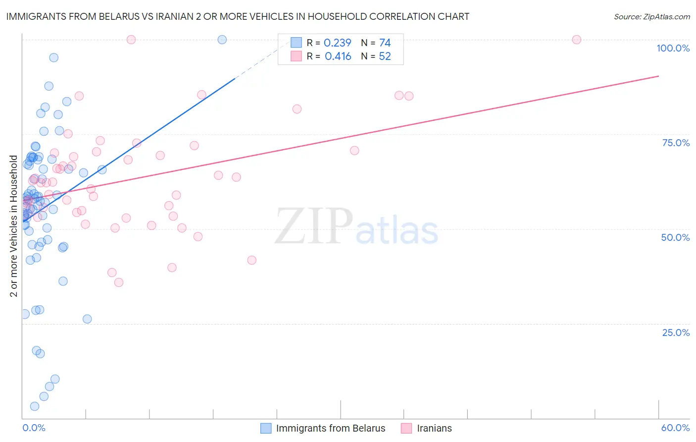 Immigrants from Belarus vs Iranian 2 or more Vehicles in Household