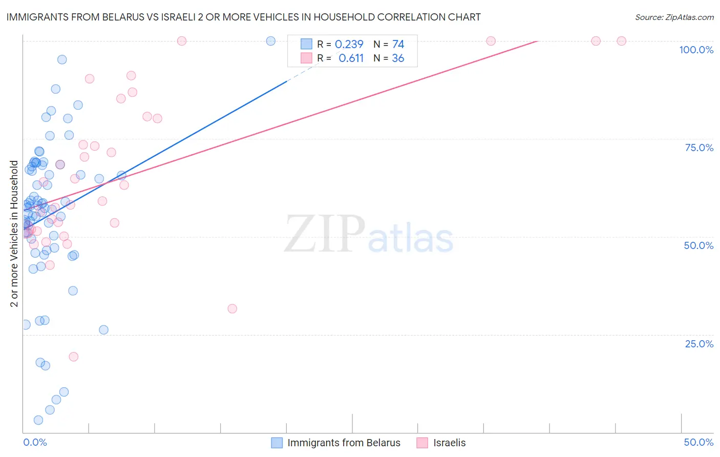 Immigrants from Belarus vs Israeli 2 or more Vehicles in Household