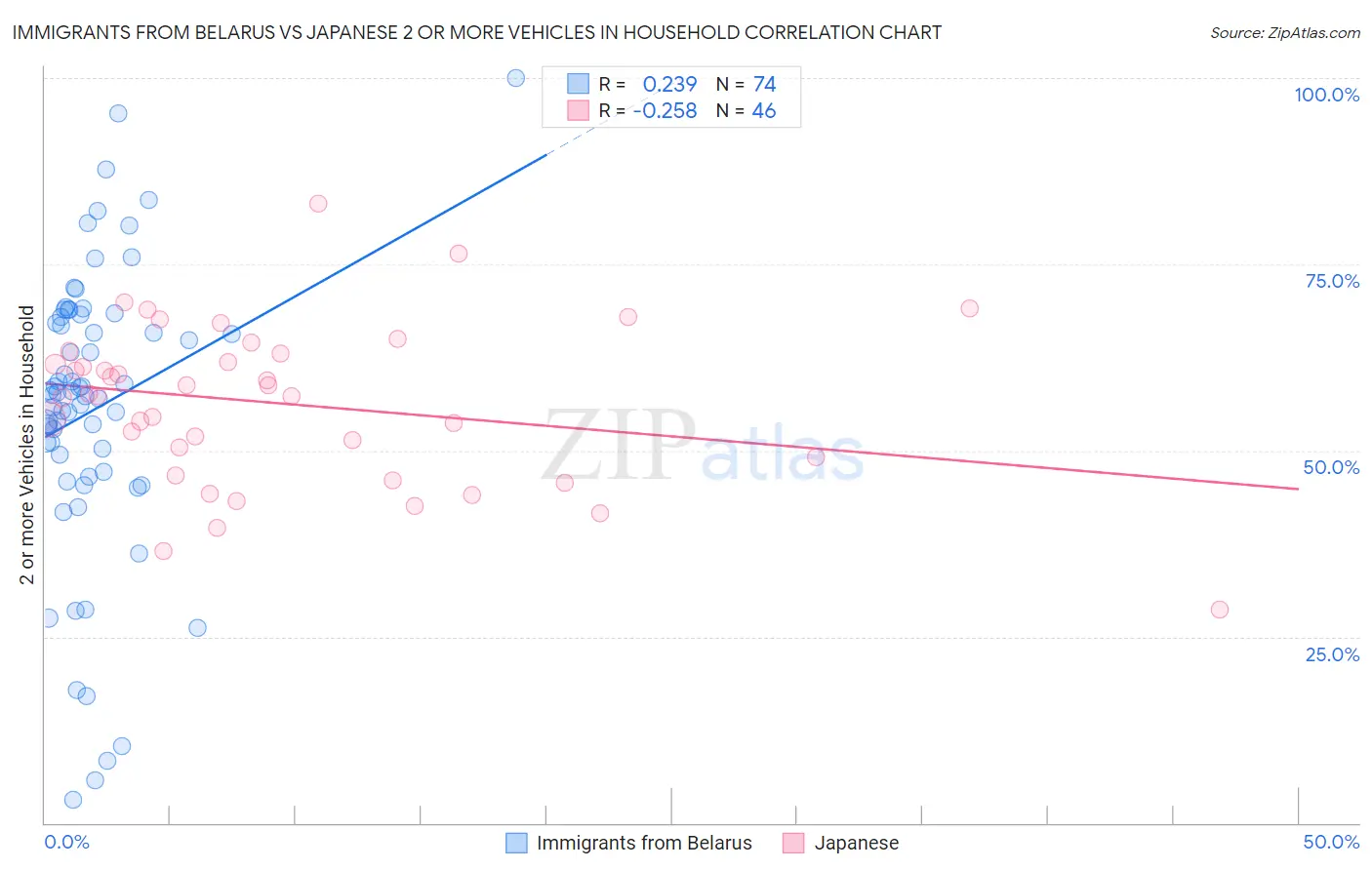 Immigrants from Belarus vs Japanese 2 or more Vehicles in Household