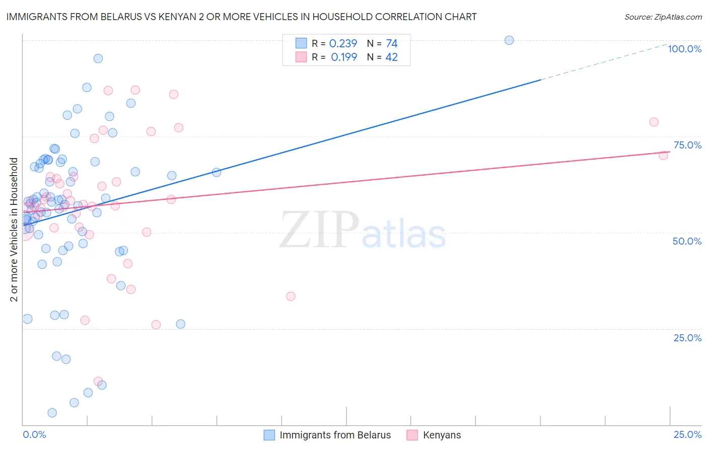 Immigrants from Belarus vs Kenyan 2 or more Vehicles in Household