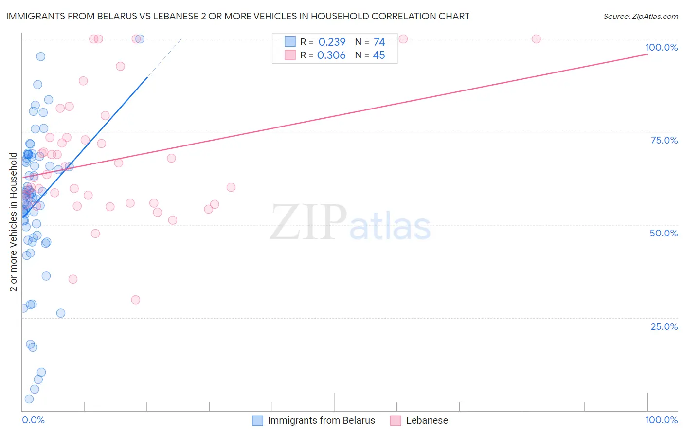 Immigrants from Belarus vs Lebanese 2 or more Vehicles in Household