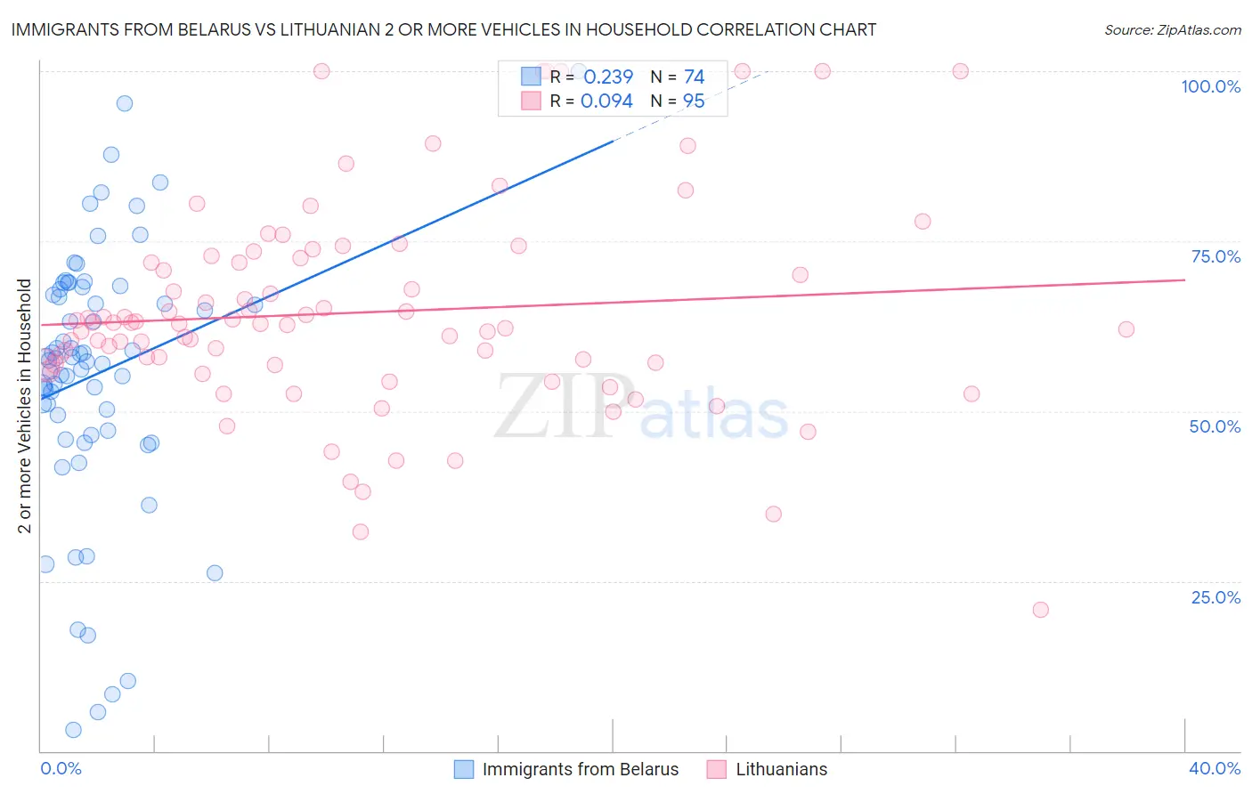 Immigrants from Belarus vs Lithuanian 2 or more Vehicles in Household