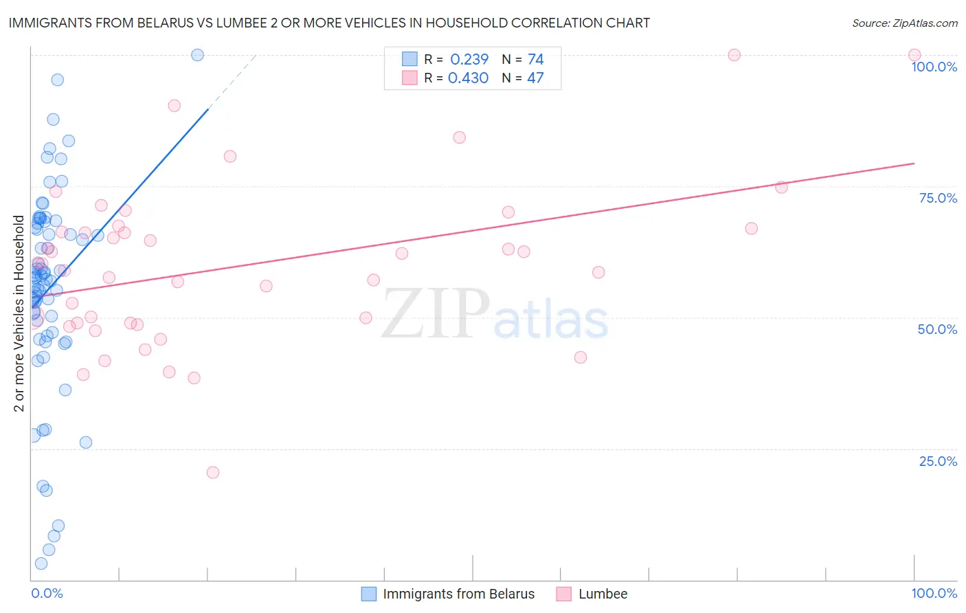 Immigrants from Belarus vs Lumbee 2 or more Vehicles in Household