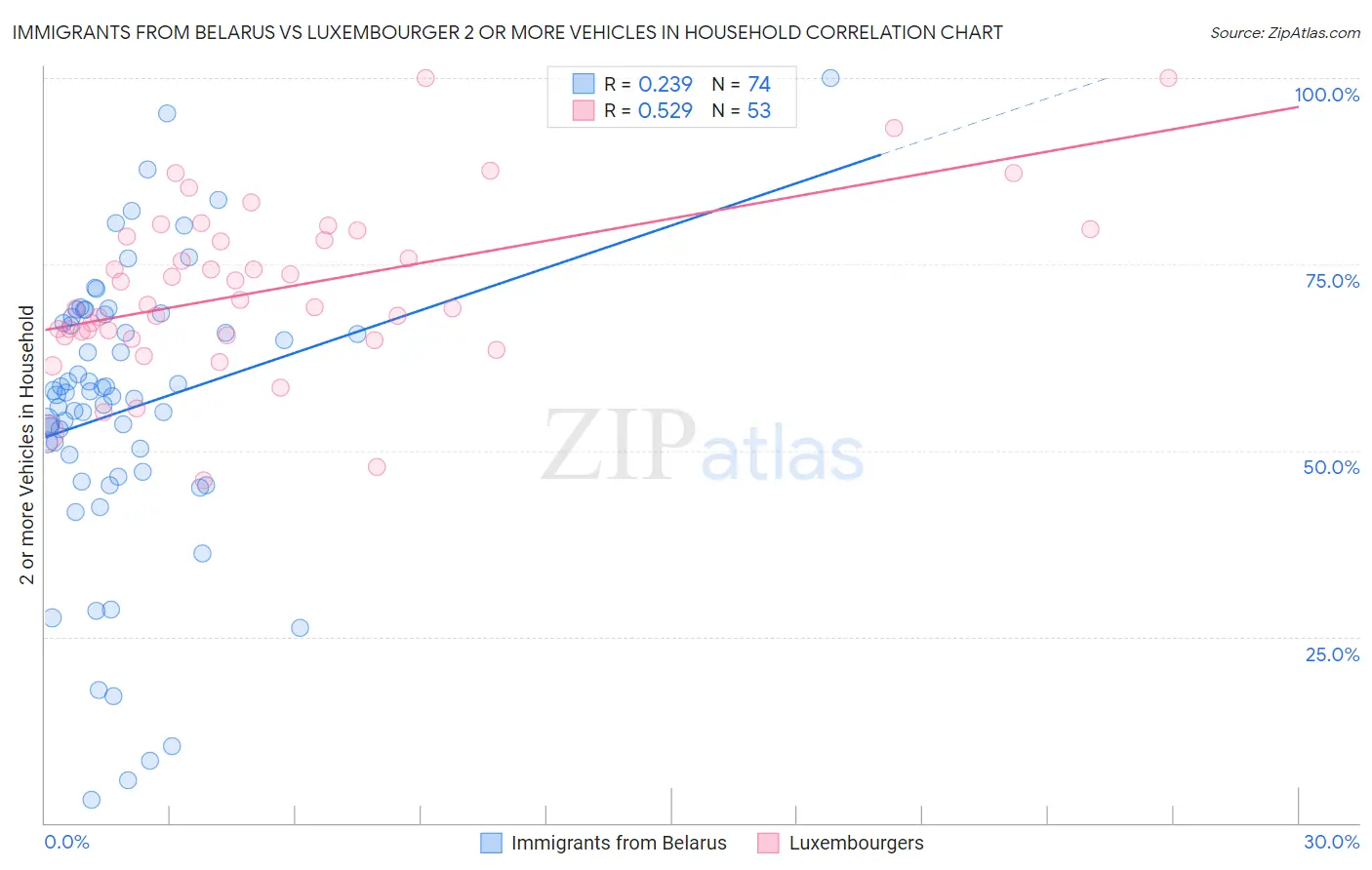 Immigrants from Belarus vs Luxembourger 2 or more Vehicles in Household