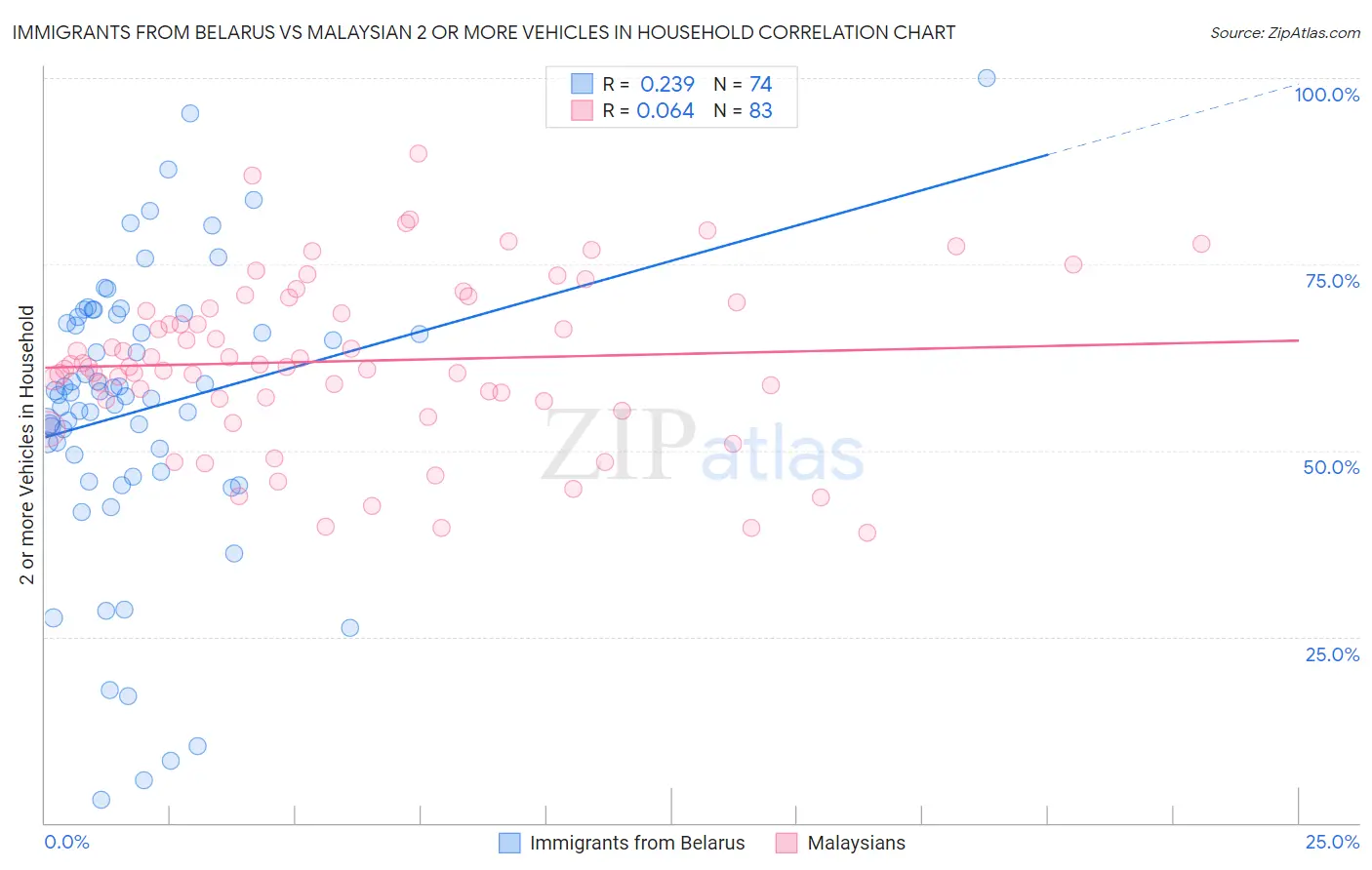 Immigrants from Belarus vs Malaysian 2 or more Vehicles in Household