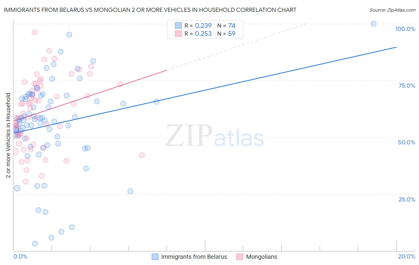 Immigrants from Belarus vs Mongolian 2 or more Vehicles in Household