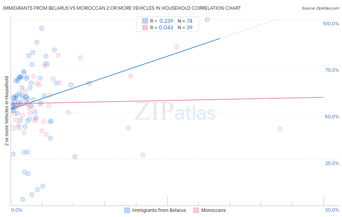 Immigrants from Belarus vs Moroccan 2 or more Vehicles in Household