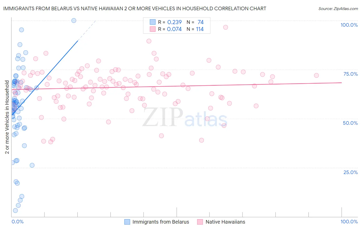 Immigrants from Belarus vs Native Hawaiian 2 or more Vehicles in Household