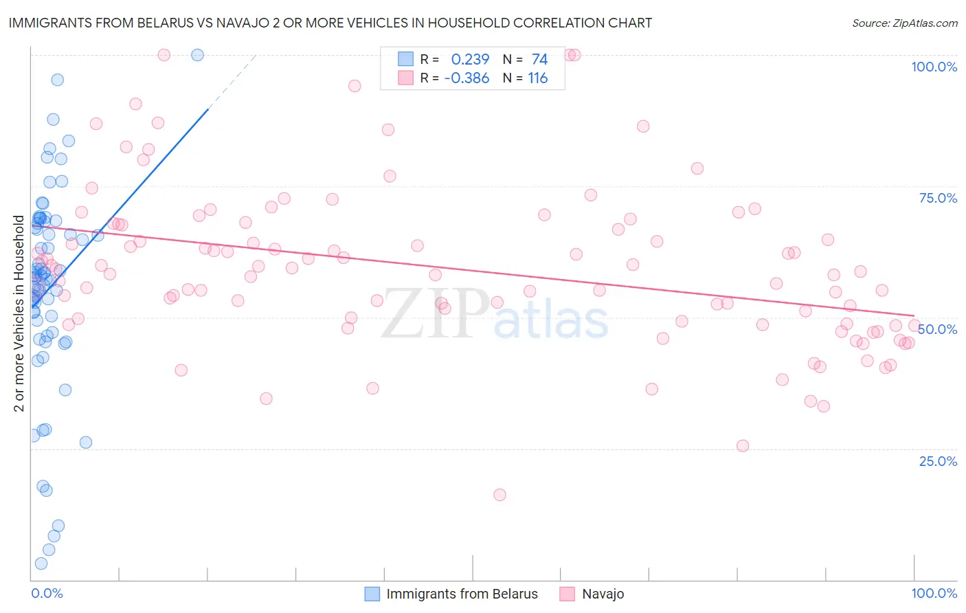 Immigrants from Belarus vs Navajo 2 or more Vehicles in Household