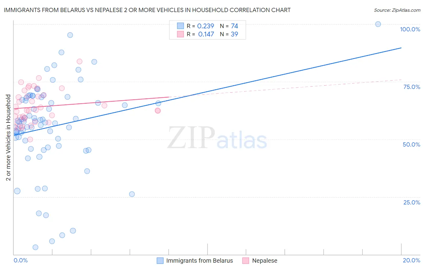 Immigrants from Belarus vs Nepalese 2 or more Vehicles in Household