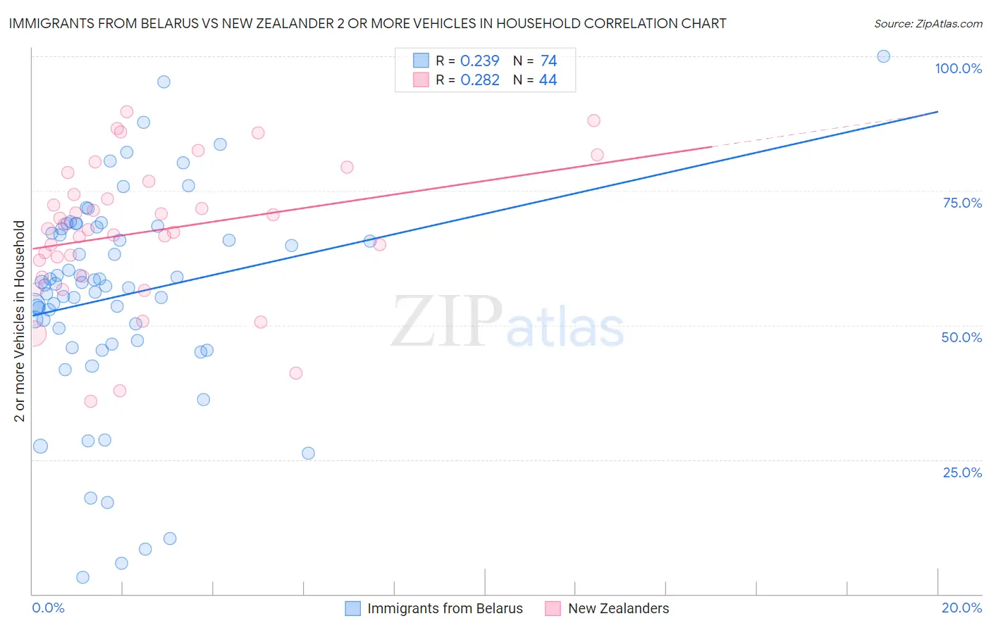 Immigrants from Belarus vs New Zealander 2 or more Vehicles in Household