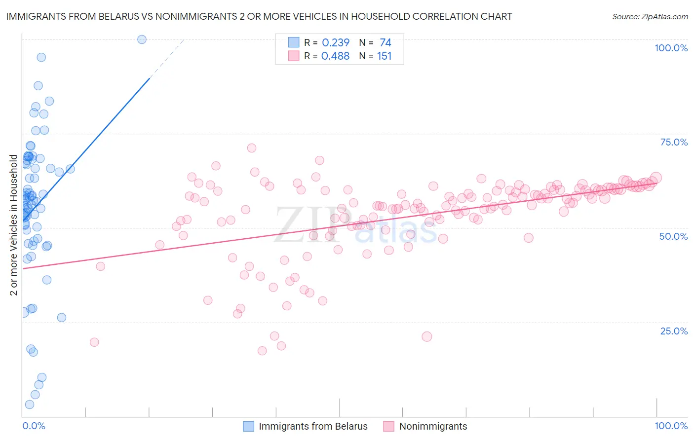 Immigrants from Belarus vs Nonimmigrants 2 or more Vehicles in Household