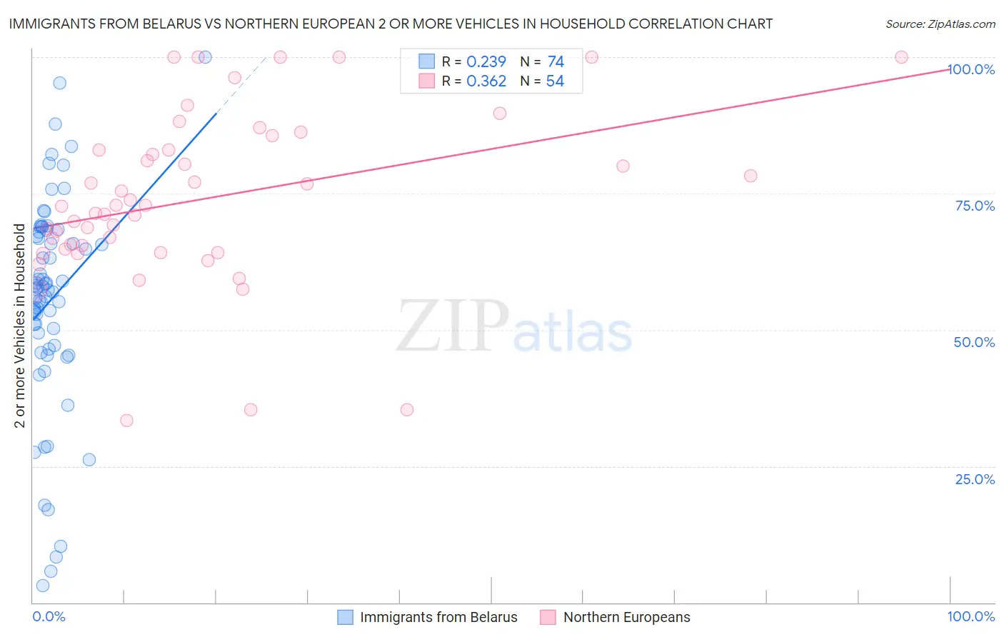 Immigrants from Belarus vs Northern European 2 or more Vehicles in Household