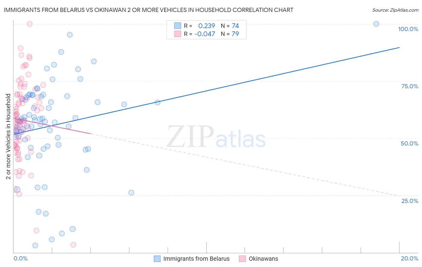 Immigrants from Belarus vs Okinawan 2 or more Vehicles in Household