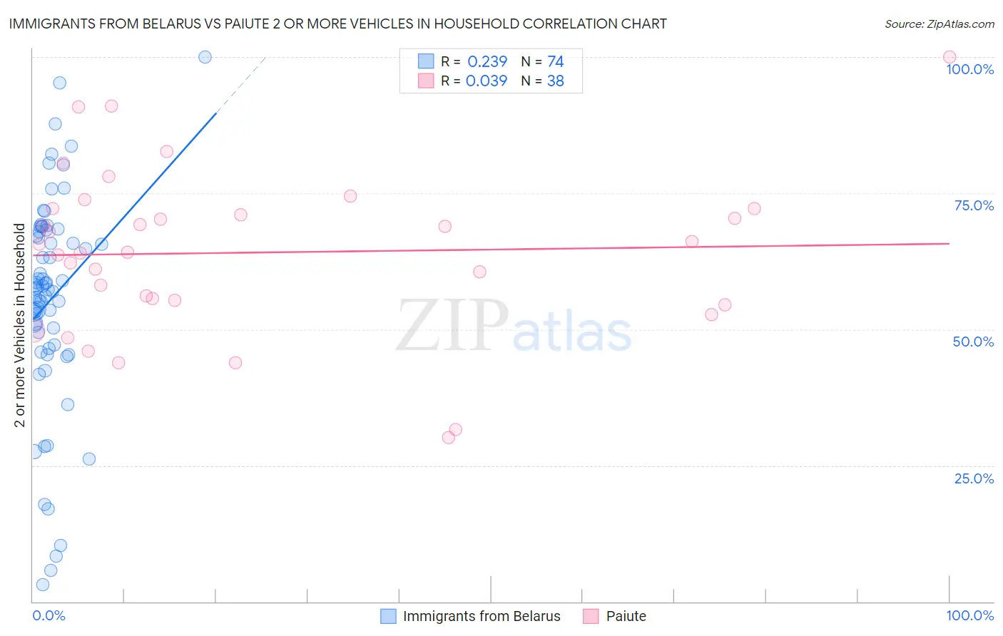 Immigrants from Belarus vs Paiute 2 or more Vehicles in Household