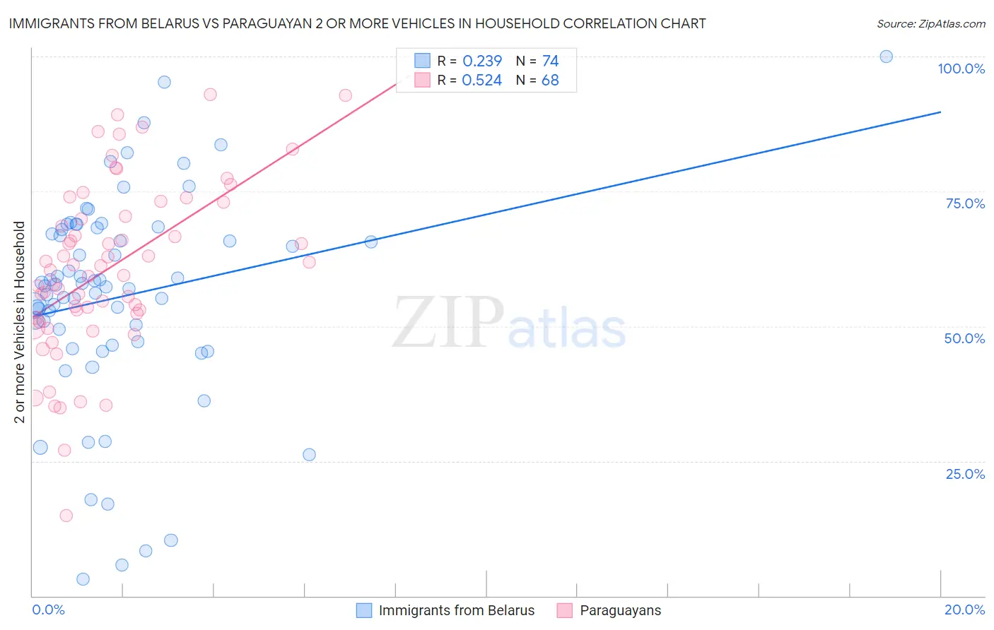Immigrants from Belarus vs Paraguayan 2 or more Vehicles in Household