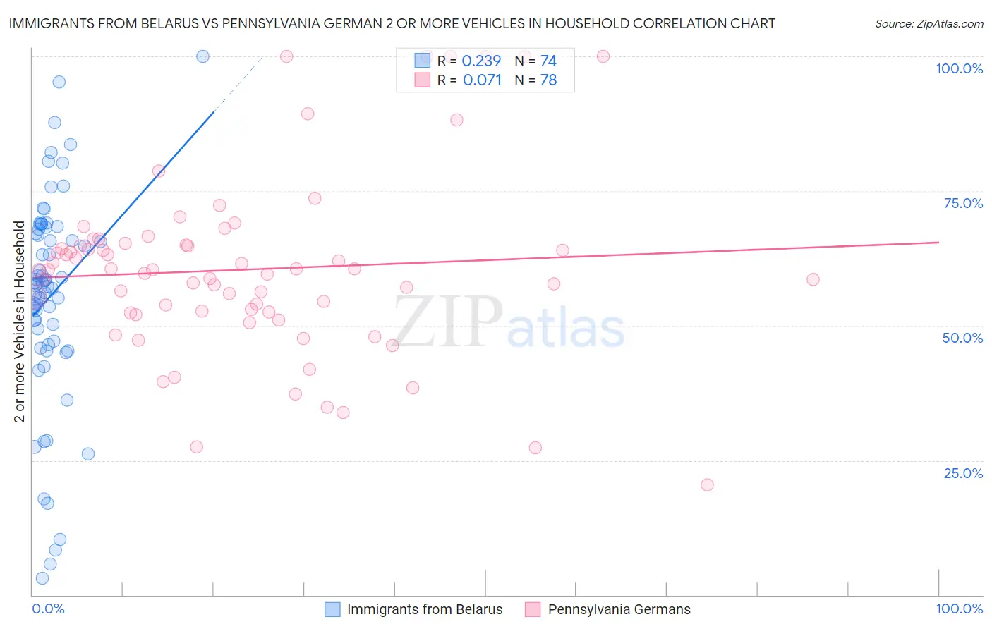 Immigrants from Belarus vs Pennsylvania German 2 or more Vehicles in Household